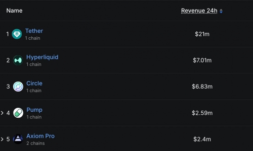 هایپرلیکوئید از سرکل در درآمد ۲۴ ساعته پیشی گرفت