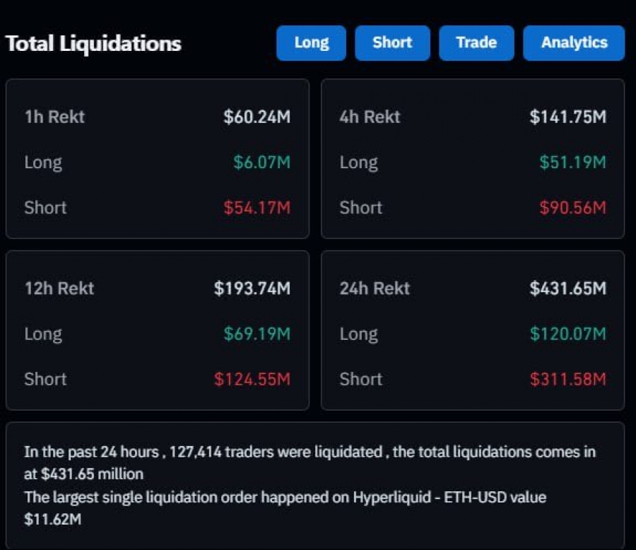 لیکوئید شدن بیش از ۳۱۱ میلیون دلار پوزیشن شورت امروز
