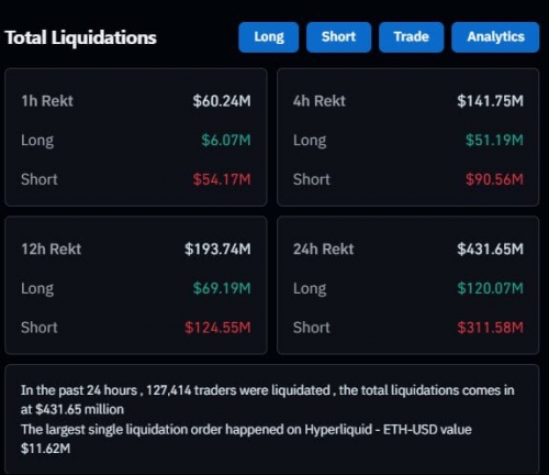لیکوئید شدن بیش از ۳۱۱ میلیون دلار پوزیشن شورت امروز