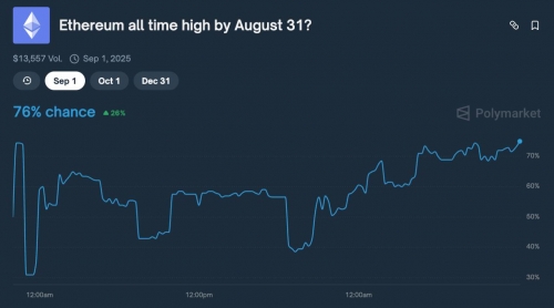 پیش‌بینی ۷۶٪ احتمال ثبت اوج تاریخی اتریوم