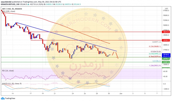 تحليل تكنيكال بيت كوين 9 خرداد 1400