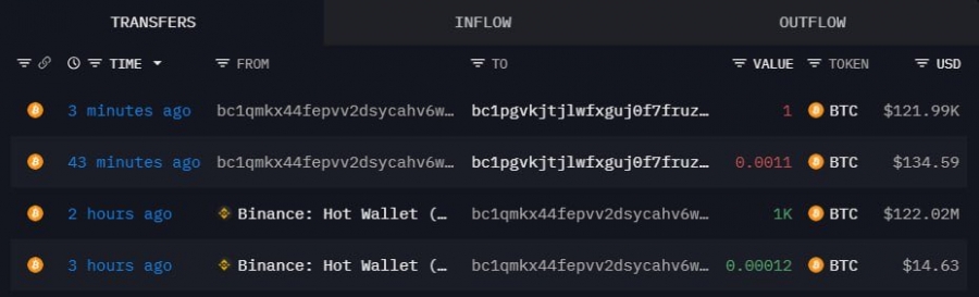 خرید بزرگ نهنگ در بازار بیت‌کوین