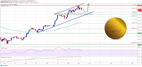 تحلیل تکنیکال اتریوم:سه شنبه ۱۱ آذر