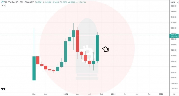 کندل ماهیانه رمزارز Sui امروز بسته می شود