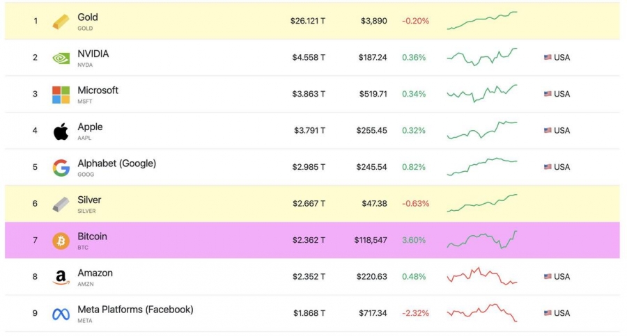 ارزش بازار بیت‌کوین از آمازون عبور کرد