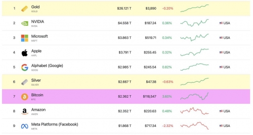 ارزش بازار بیت‌کوین از آمازون عبور کرد