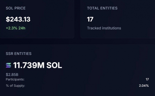 ذخیره استراتژیک سولانا به ۱۱.۷ میلیون SOL رسید