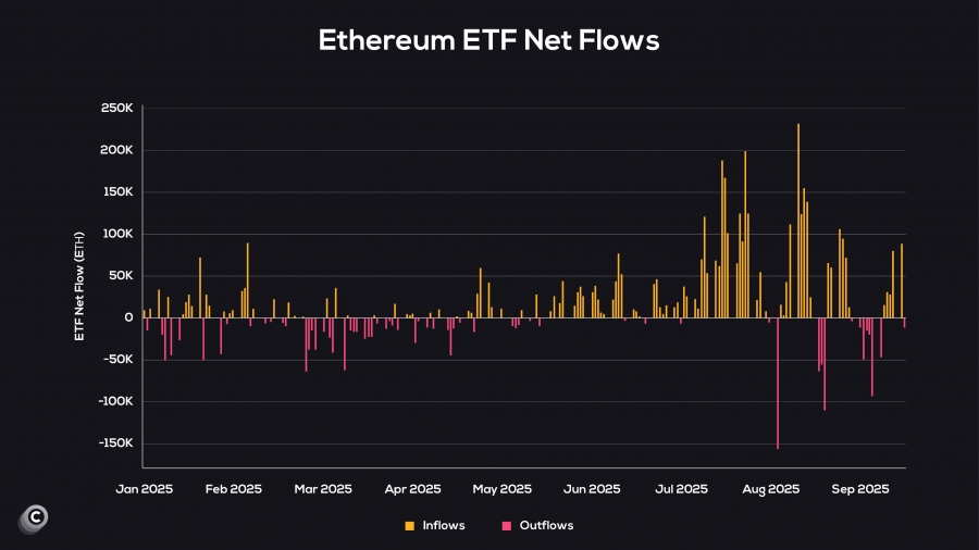 خروج سرمایه از ETF‌ های اتریوم در سپتامبر؛ اما تقاضا همچنان قوی است