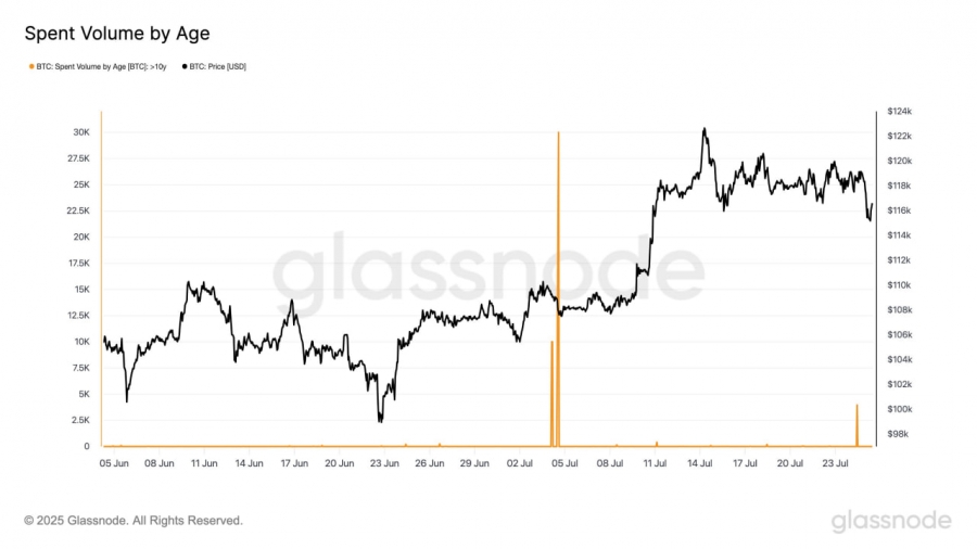 جابه‌جایی ۳,۹۰۰ BTC ده‌ساله، پس از انتقال ۸۰هزار BTC