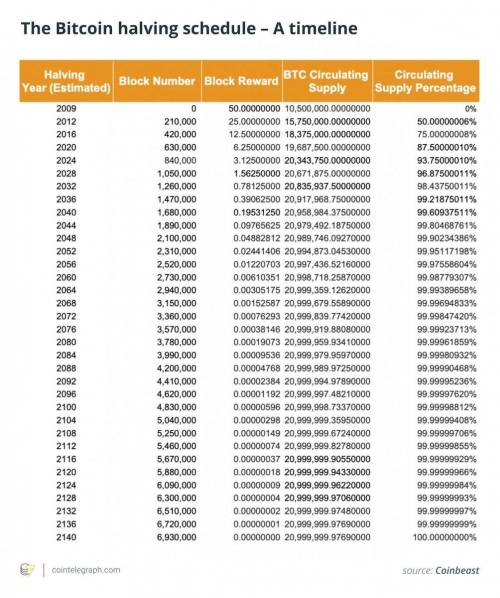 تاکنون ۹۳٪ از بیت‌کوین‌ها استخراج شده‌اند