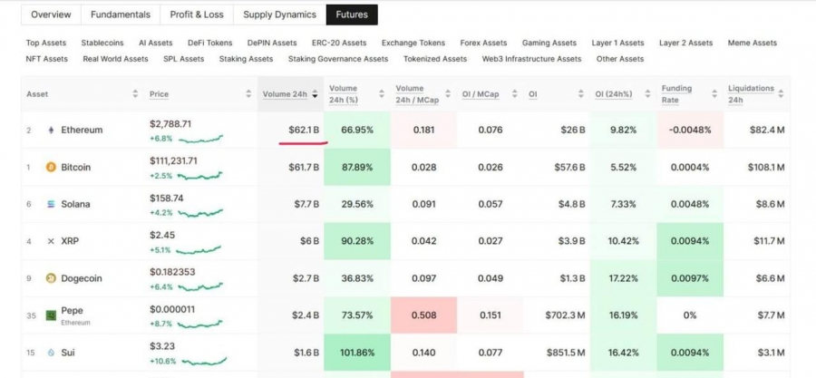 حجم معاملات فیوچرز اتریوم از بیت‌کوین پیشی گرفت!
