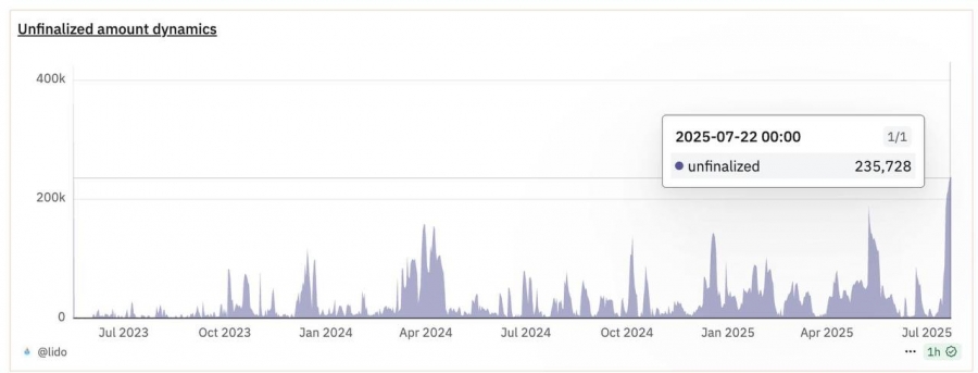 رکورد جدید در صف برداشت Lido