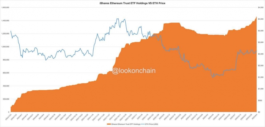 خرید سنگین اتریوم توسط BlackRock