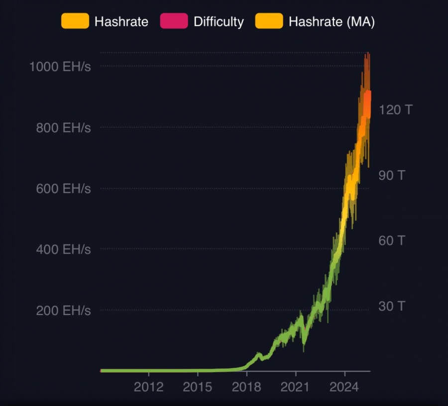 هش‌ریت بیت‌کوین (Bitcoin Hashrate) به بالاترین رکورد خود رسید