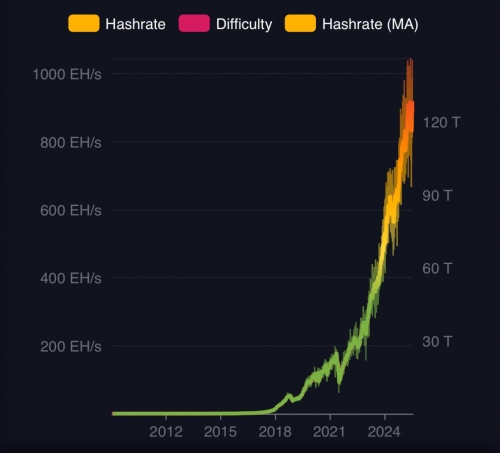 هش‌ریت بیت‌کوین (Bitcoin Hashrate) به بالاترین رکورد خود رسید