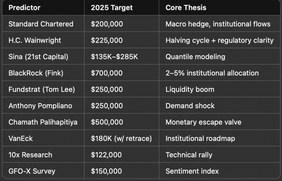 پیش‌بینی قیمت بیت‌کوین در سال 2025