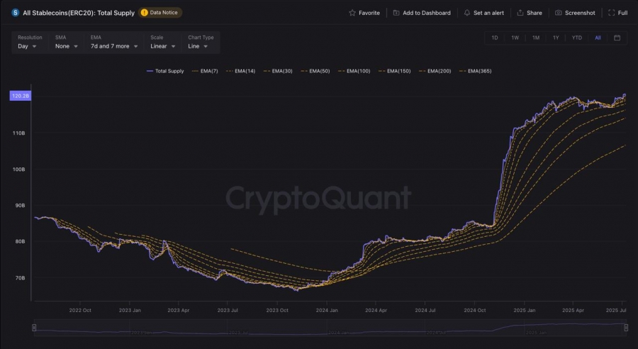 عرضه استیبل‌کوین‌های ERC-20 به اوج تاریخی رسید