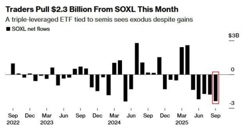 خروج تاریخی سرمایه از صندوق‌های ETF اهرمی