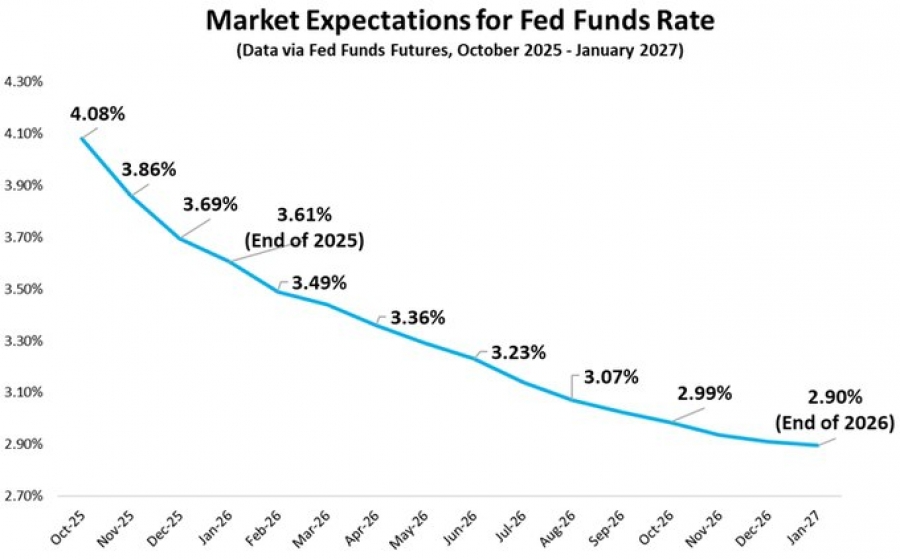 پیشبینی جدید از مسیر نرخ بهره فدرال رزرو