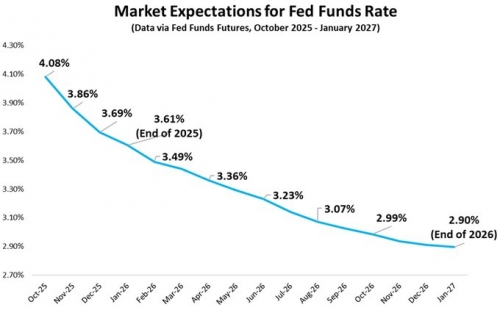 پیش‌بینی جدید از مسیر نرخ بهره فدرال رزرو