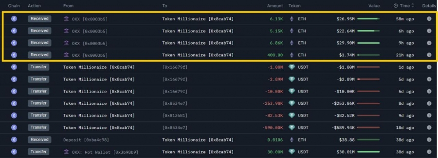 خروج ۸۱ میلیون دلاری اتریوم از OKX توسط نهنگ