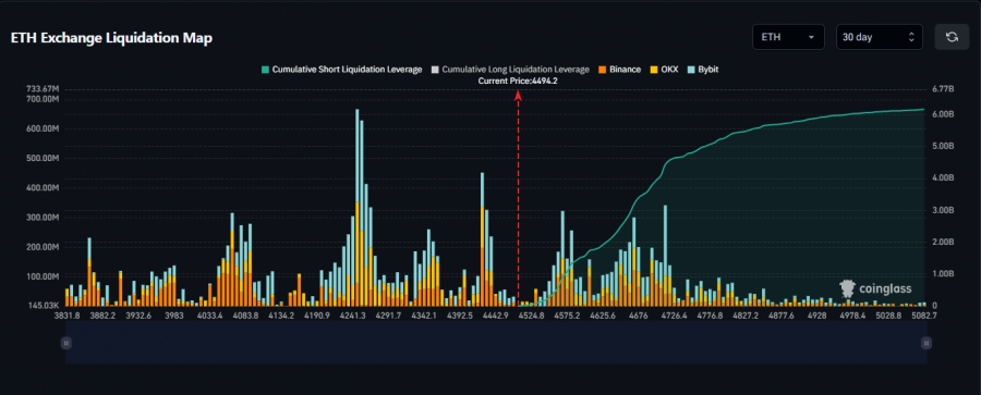 لیکوئید شدن ۶ میلیارد دلار شورت در صورت رسیدن اتریوم به ۵۰۰۰ دلار