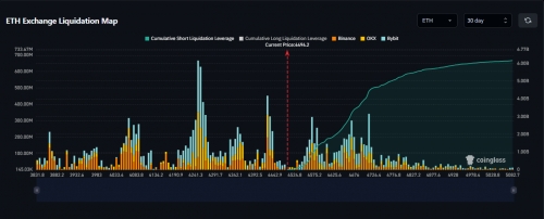 لیکوئید شدن ۶ میلیارد دلار شورت در صورت رسیدن اتریوم به ۵۰۰۰ دلار