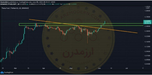 تحلیل تکنیکال TFUEL سه شنبه ۱۸ خرداد ۱۴۰۰