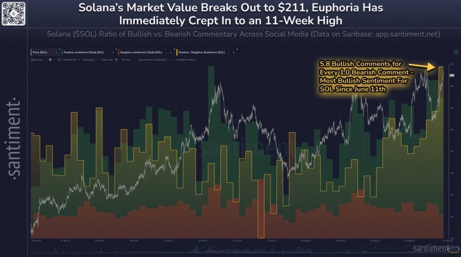صعود سولانا به بالای ۲۱۱ دلار