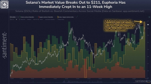 صعود سولانا به بالای ۲۱۱ دلار