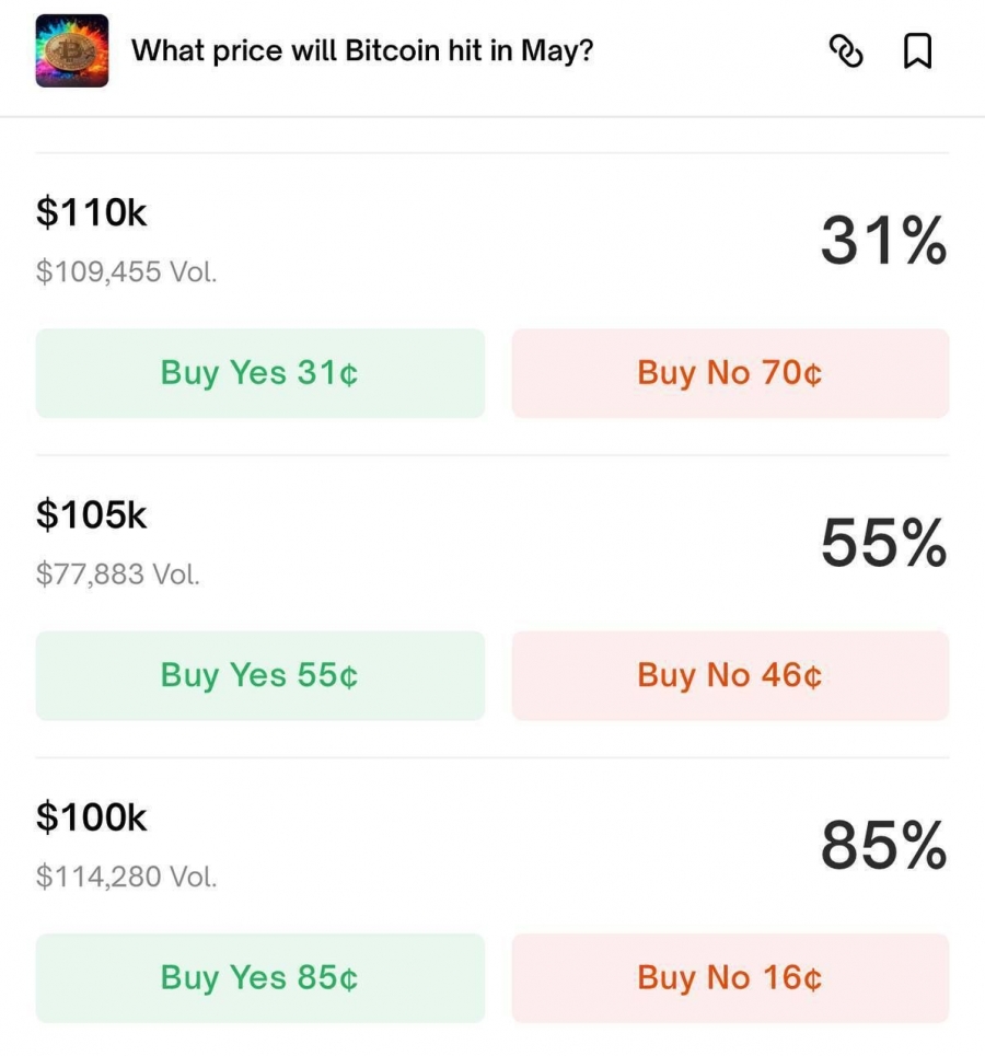 پیش‌بینی ۸۵٪ کاربران Polymarket برای عبور بیت‌کوین