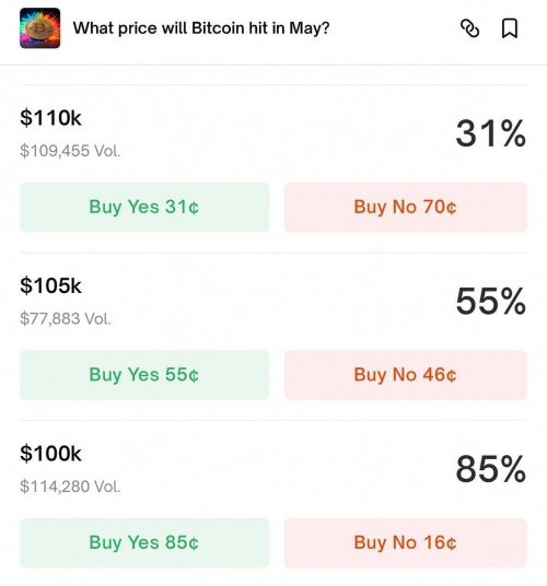 پیش‌بینی ۸۵٪ کاربران Polymarket برای عبور بیت‌کوین