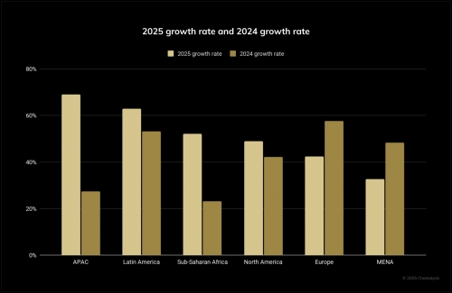رشد چشمگیر حجم معاملات کریپتو در آسیا-اقیانوسیه