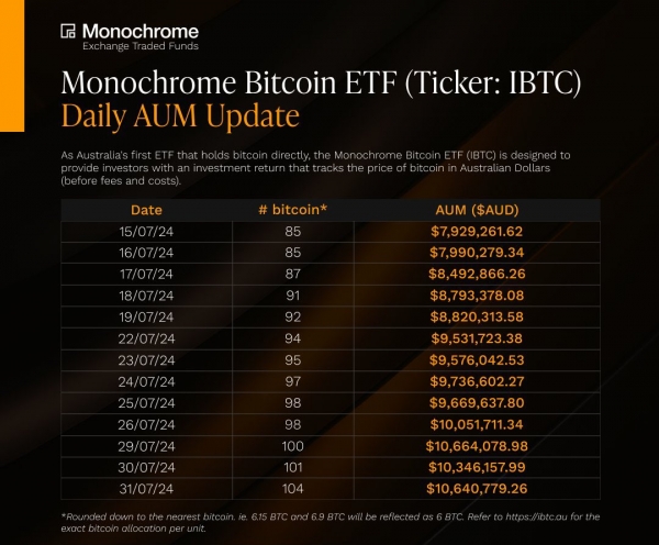 صندوق های ETF بیت کوین استرالیا آهسته و پیوسته