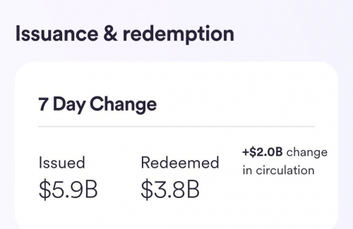 تغییر ۲ میلیارد دلاری در گردش USDC طی ۷ روز گذشته