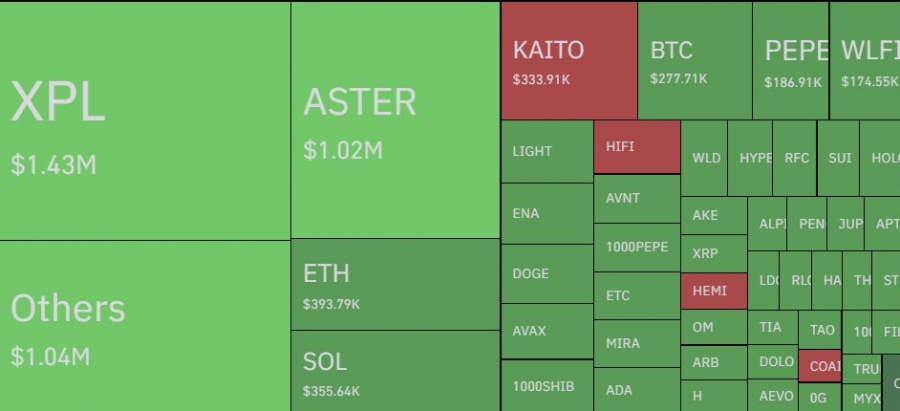 لیکوئید شدن ۱۶۴ میلیون دلار پوزیشن اهرمی