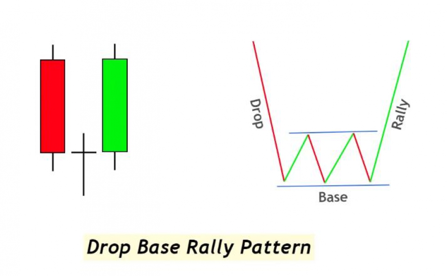 آشنایی با الگوی دراپ بیس رالی Drop Base Rally