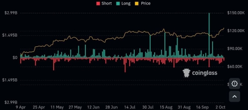 لیکوئید شدن بیش از ۱.۶ میلیارد دلار پوزیشن شورت در یک هفته گذشته