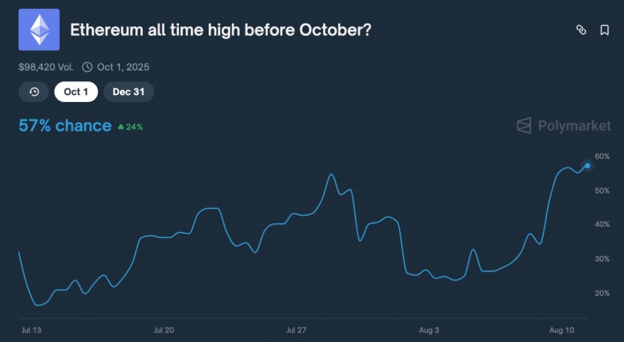 پیش‌بینی کاربران پولی‌مارکت درباره رکوردشکنی اتریوم