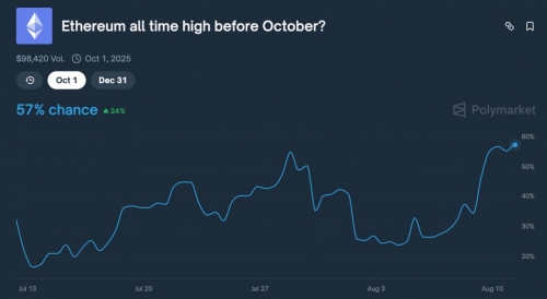 پیش‌بینی کاربران پولی‌مارکت درباره رکوردشکنی اتریوم