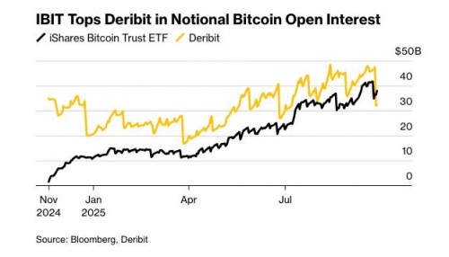 رکوردشکنی IBIT بلک‌راک در بازار اختیار بیت‌کوین