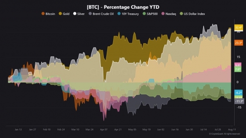 ? عملکرد بازار از ابتدای سال