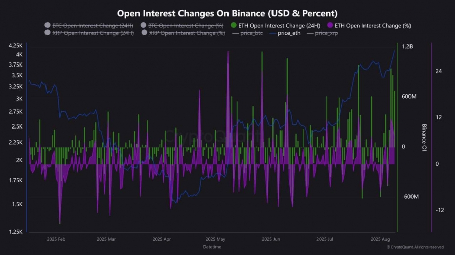 رشد چشمگیر معاملات باز اتریوم در بایننس