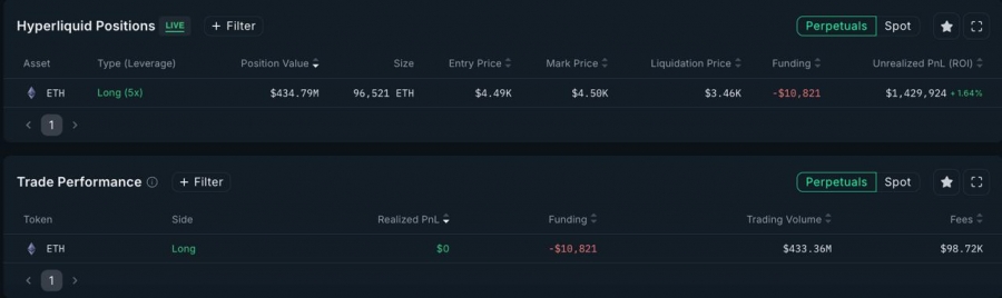 فروش ۱۰۰۰ بیت‌کوین و ورود به لانگ ۵ برابری اتریوم