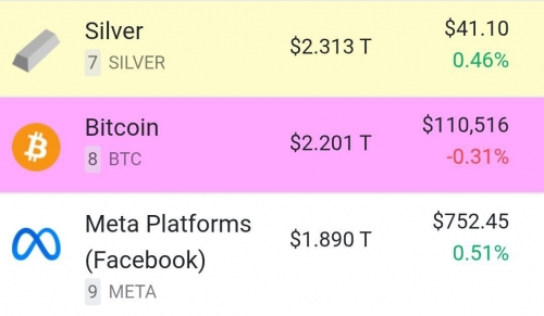 ارزش بازار بیت‌کوین نزدیک به دو برابر ویزا و مسترکارت