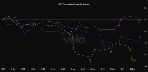 افت بیت‌کوین به زیر ۱۰۹ هزار دلار همراه با ورود خریداران اسپات