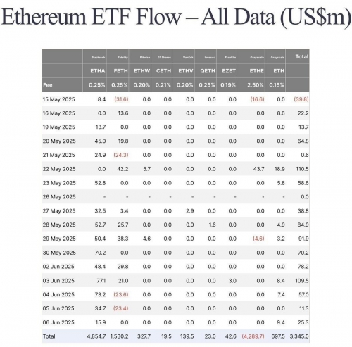 رکورد جدید برای اتریوم؛ ورود سرمایه به ETF برای ۱۵ روز متوالی