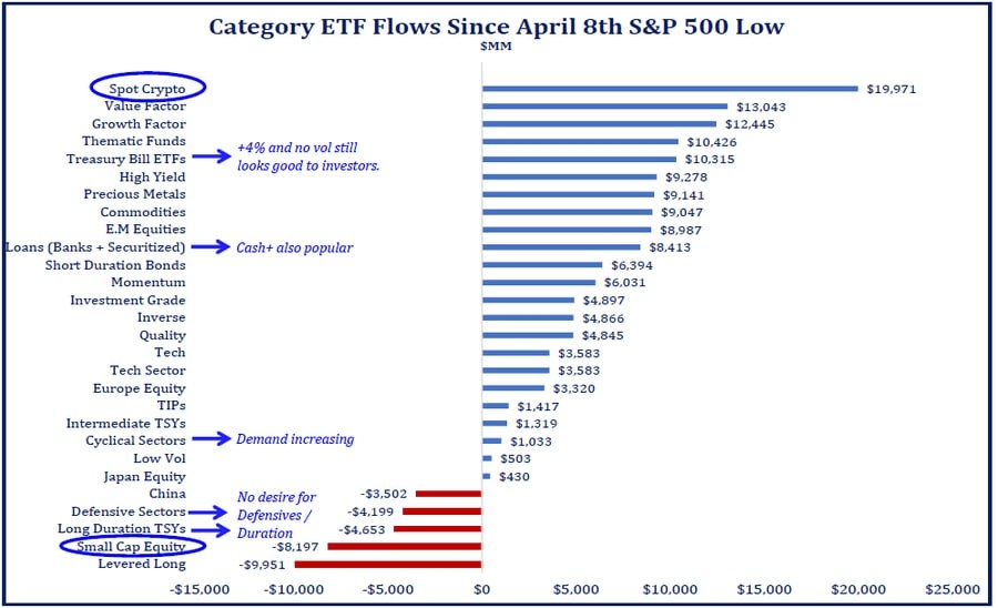 رکوردشکنی جذب سرمایه در ETF‌های کریپتو؛ ۲۰ میلیارد دلار از آوریل تاکنون