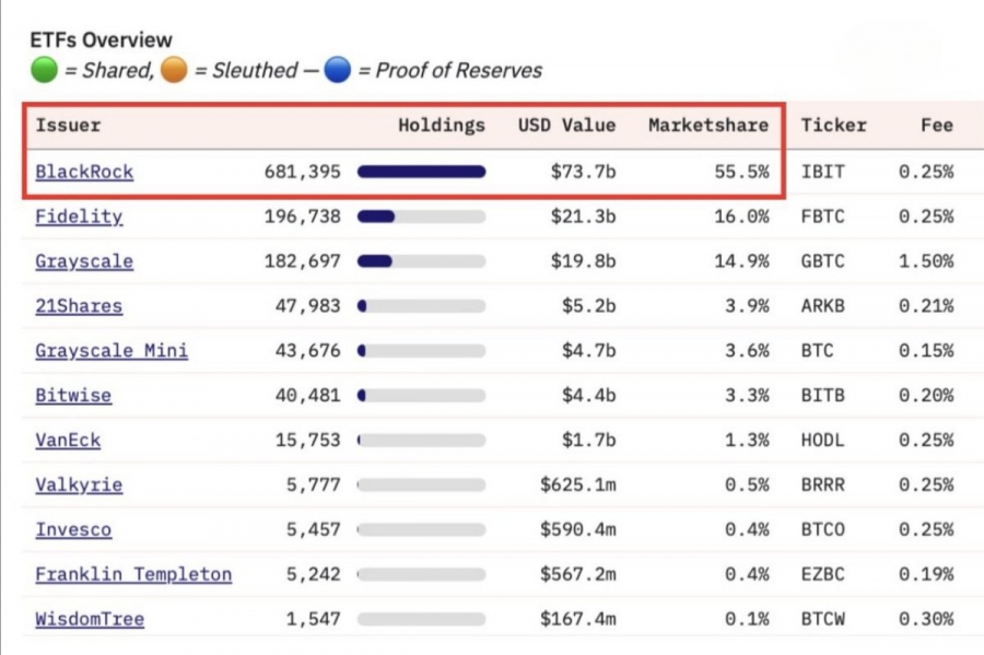 بلک‌راک حالا بیش از نیمی از بازار ETF بیت‌کوین را در اختیار دارد
