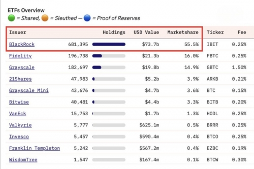 بلک‌راک حالا بیش از نیمی از بازار ETF بیت‌کوین را در اختیار دارد
